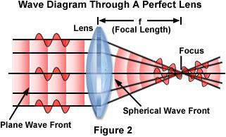 光学显微镜Zui基本的组成部分：透镜组的搭配和特性