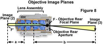 光学显微镜Zui基本的组成部分：透镜组的搭配和特性