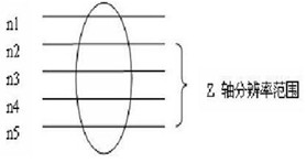 浅谈共聚焦显微镜的Z轴分辨率