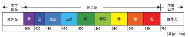 机器视觉LED光源