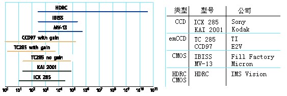 图像传感器的动态范围